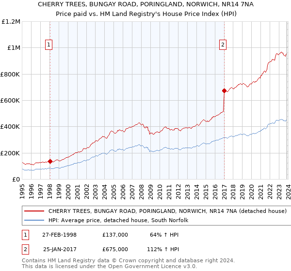CHERRY TREES, BUNGAY ROAD, PORINGLAND, NORWICH, NR14 7NA: Price paid vs HM Land Registry's House Price Index