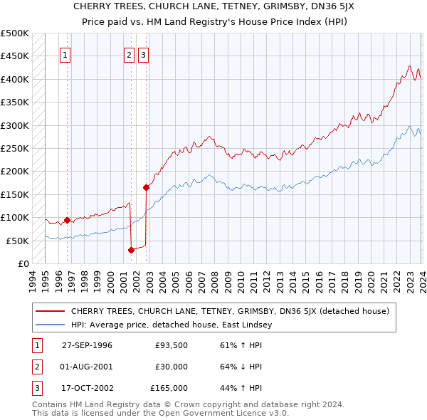 CHERRY TREES, CHURCH LANE, TETNEY, GRIMSBY, DN36 5JX: Price paid vs HM Land Registry's House Price Index