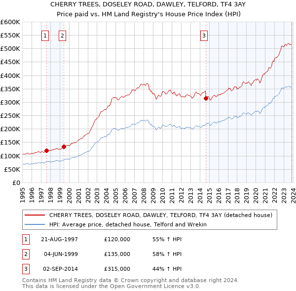 CHERRY TREES, DOSELEY ROAD, DAWLEY, TELFORD, TF4 3AY: Price paid vs HM Land Registry's House Price Index