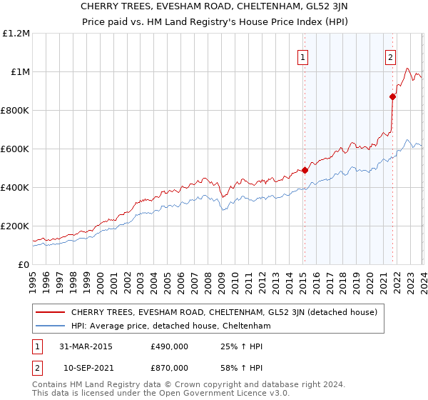CHERRY TREES, EVESHAM ROAD, CHELTENHAM, GL52 3JN: Price paid vs HM Land Registry's House Price Index
