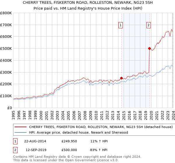 CHERRY TREES, FISKERTON ROAD, ROLLESTON, NEWARK, NG23 5SH: Price paid vs HM Land Registry's House Price Index