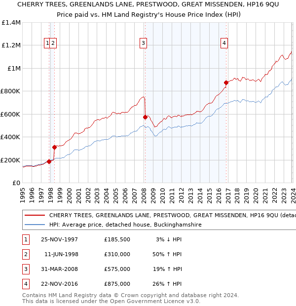CHERRY TREES, GREENLANDS LANE, PRESTWOOD, GREAT MISSENDEN, HP16 9QU: Price paid vs HM Land Registry's House Price Index