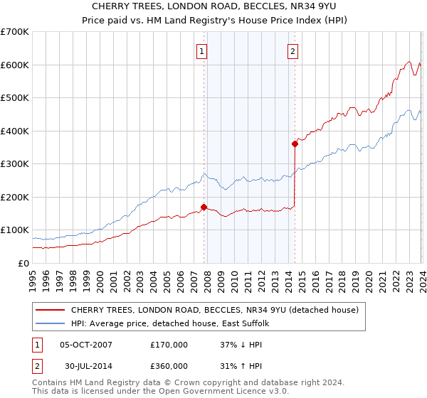 CHERRY TREES, LONDON ROAD, BECCLES, NR34 9YU: Price paid vs HM Land Registry's House Price Index