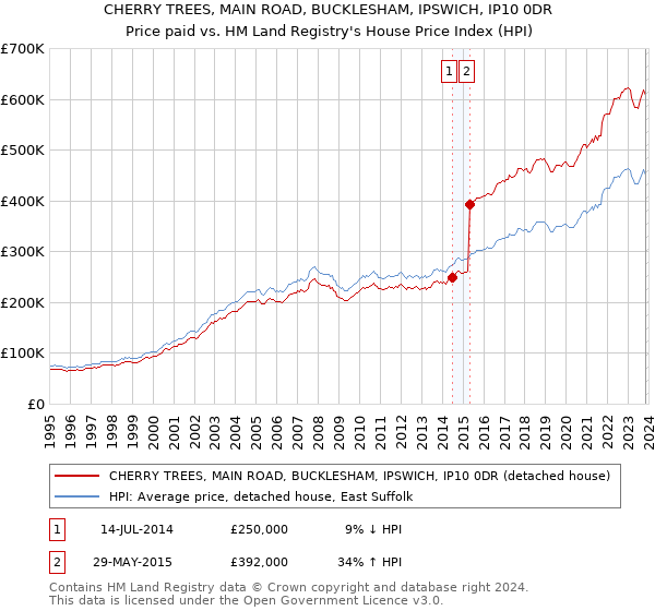CHERRY TREES, MAIN ROAD, BUCKLESHAM, IPSWICH, IP10 0DR: Price paid vs HM Land Registry's House Price Index