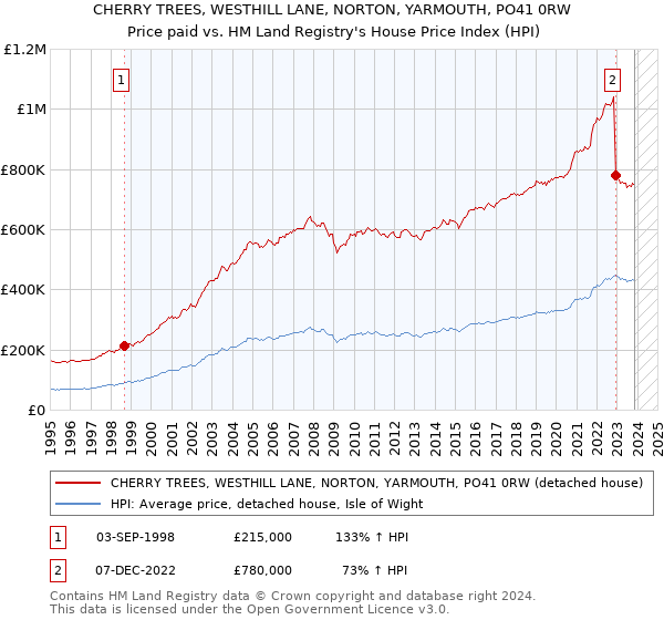 CHERRY TREES, WESTHILL LANE, NORTON, YARMOUTH, PO41 0RW: Price paid vs HM Land Registry's House Price Index