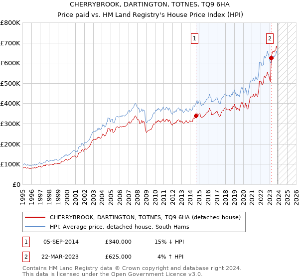 CHERRYBROOK, DARTINGTON, TOTNES, TQ9 6HA: Price paid vs HM Land Registry's House Price Index