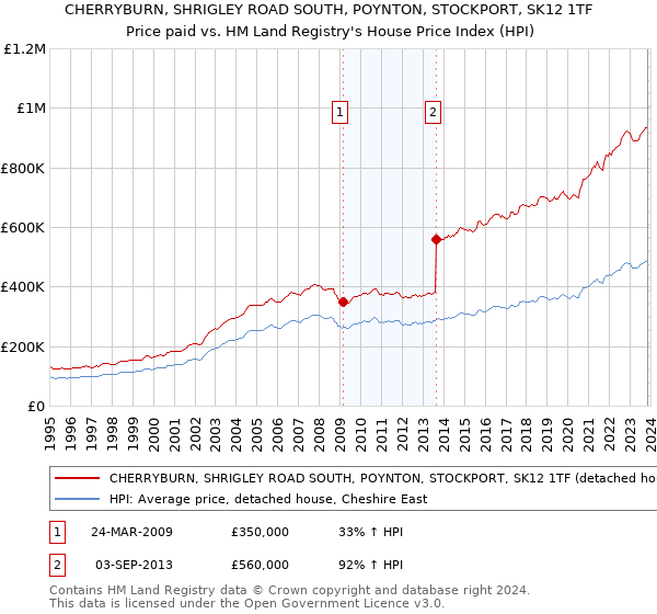 CHERRYBURN, SHRIGLEY ROAD SOUTH, POYNTON, STOCKPORT, SK12 1TF: Price paid vs HM Land Registry's House Price Index