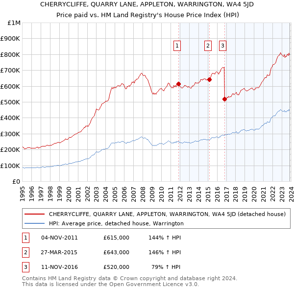 CHERRYCLIFFE, QUARRY LANE, APPLETON, WARRINGTON, WA4 5JD: Price paid vs HM Land Registry's House Price Index