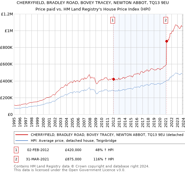 CHERRYFIELD, BRADLEY ROAD, BOVEY TRACEY, NEWTON ABBOT, TQ13 9EU: Price paid vs HM Land Registry's House Price Index