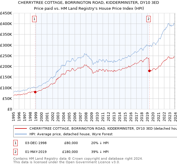 CHERRYTREE COTTAGE, BORRINGTON ROAD, KIDDERMINSTER, DY10 3ED: Price paid vs HM Land Registry's House Price Index
