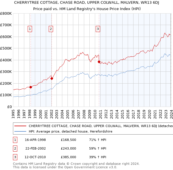 CHERRYTREE COTTAGE, CHASE ROAD, UPPER COLWALL, MALVERN, WR13 6DJ: Price paid vs HM Land Registry's House Price Index
