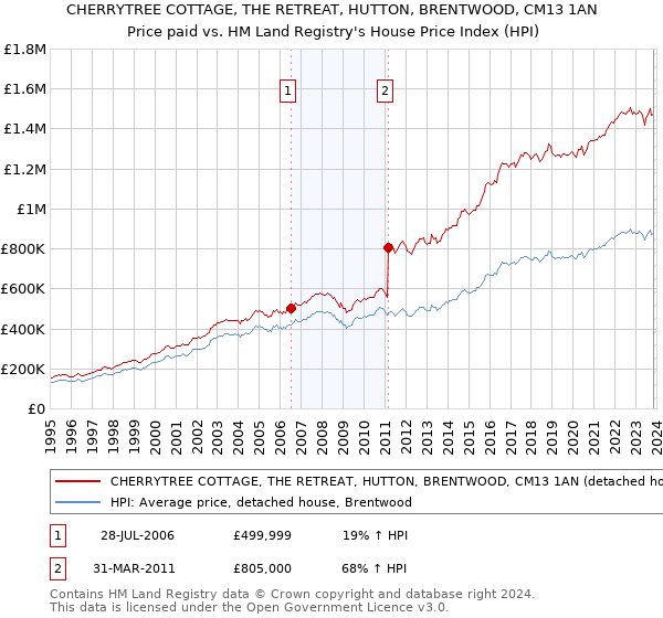 CHERRYTREE COTTAGE, THE RETREAT, HUTTON, BRENTWOOD, CM13 1AN: Price paid vs HM Land Registry's House Price Index