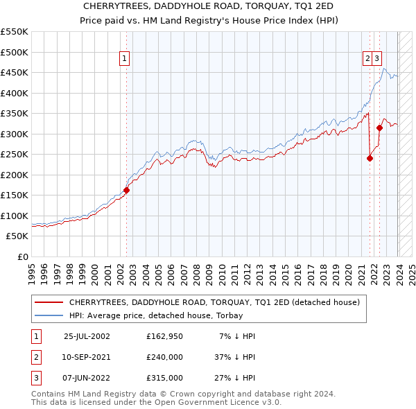 CHERRYTREES, DADDYHOLE ROAD, TORQUAY, TQ1 2ED: Price paid vs HM Land Registry's House Price Index