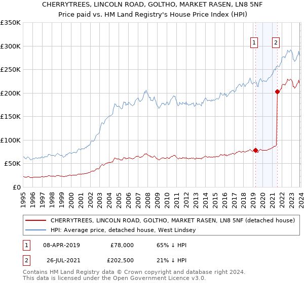 CHERRYTREES, LINCOLN ROAD, GOLTHO, MARKET RASEN, LN8 5NF: Price paid vs HM Land Registry's House Price Index