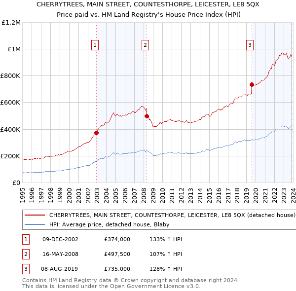 CHERRYTREES, MAIN STREET, COUNTESTHORPE, LEICESTER, LE8 5QX: Price paid vs HM Land Registry's House Price Index
