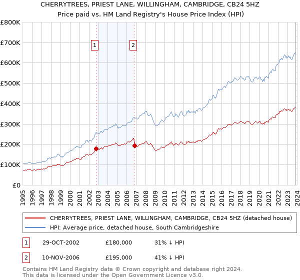 CHERRYTREES, PRIEST LANE, WILLINGHAM, CAMBRIDGE, CB24 5HZ: Price paid vs HM Land Registry's House Price Index
