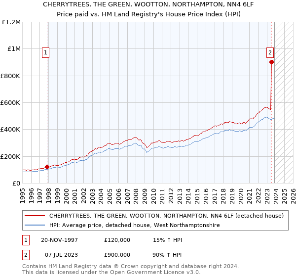 CHERRYTREES, THE GREEN, WOOTTON, NORTHAMPTON, NN4 6LF: Price paid vs HM Land Registry's House Price Index