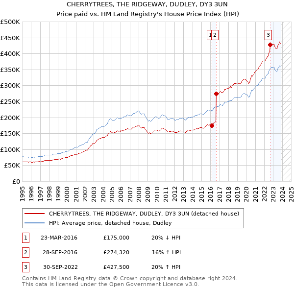 CHERRYTREES, THE RIDGEWAY, DUDLEY, DY3 3UN: Price paid vs HM Land Registry's House Price Index