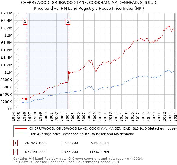 CHERRYWOOD, GRUBWOOD LANE, COOKHAM, MAIDENHEAD, SL6 9UD: Price paid vs HM Land Registry's House Price Index