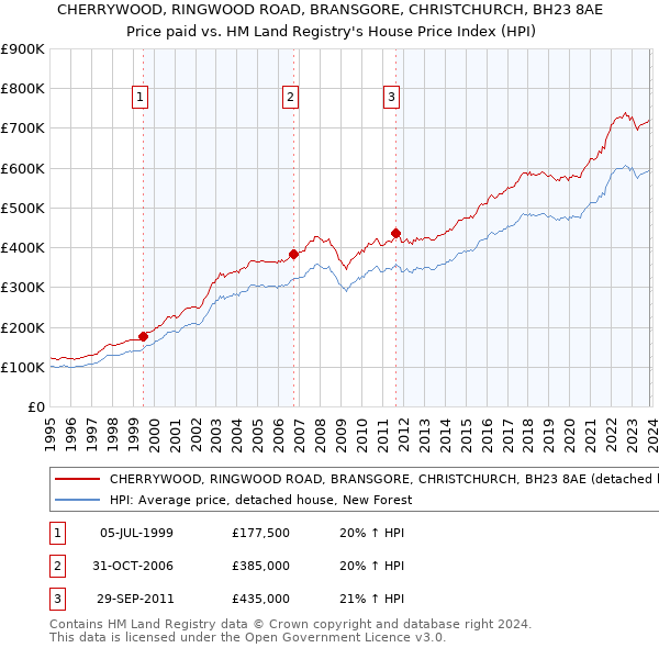 CHERRYWOOD, RINGWOOD ROAD, BRANSGORE, CHRISTCHURCH, BH23 8AE: Price paid vs HM Land Registry's House Price Index