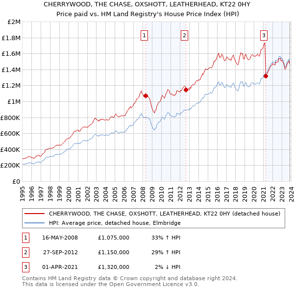 CHERRYWOOD, THE CHASE, OXSHOTT, LEATHERHEAD, KT22 0HY: Price paid vs HM Land Registry's House Price Index