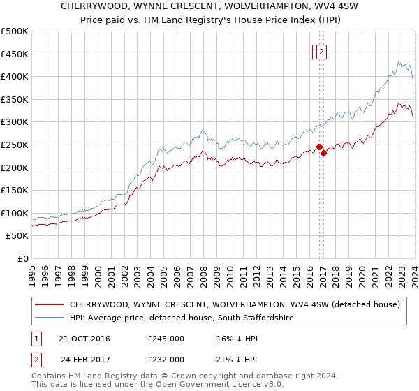 CHERRYWOOD, WYNNE CRESCENT, WOLVERHAMPTON, WV4 4SW: Price paid vs HM Land Registry's House Price Index