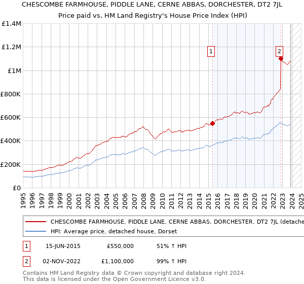 CHESCOMBE FARMHOUSE, PIDDLE LANE, CERNE ABBAS, DORCHESTER, DT2 7JL: Price paid vs HM Land Registry's House Price Index