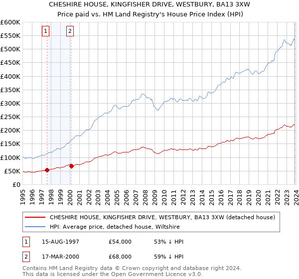 CHESHIRE HOUSE, KINGFISHER DRIVE, WESTBURY, BA13 3XW: Price paid vs HM Land Registry's House Price Index