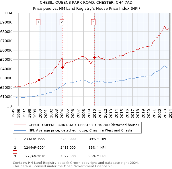 CHESIL, QUEENS PARK ROAD, CHESTER, CH4 7AD: Price paid vs HM Land Registry's House Price Index