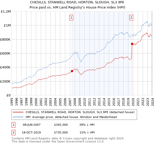 CHESILLS, STANWELL ROAD, HORTON, SLOUGH, SL3 9PE: Price paid vs HM Land Registry's House Price Index
