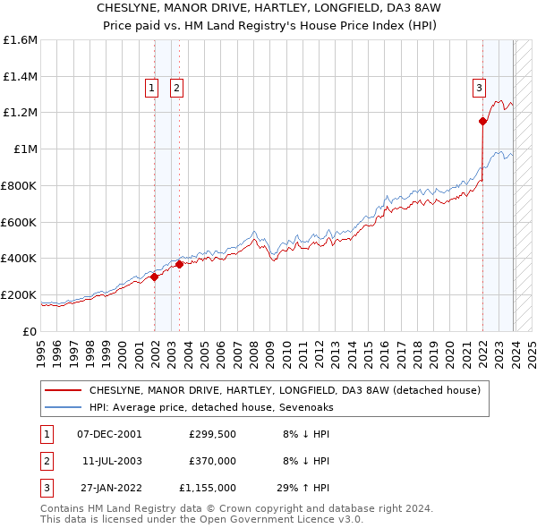 CHESLYNE, MANOR DRIVE, HARTLEY, LONGFIELD, DA3 8AW: Price paid vs HM Land Registry's House Price Index