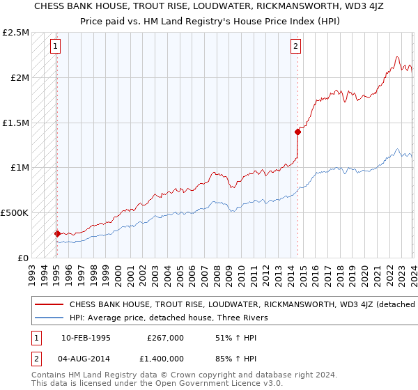 CHESS BANK HOUSE, TROUT RISE, LOUDWATER, RICKMANSWORTH, WD3 4JZ: Price paid vs HM Land Registry's House Price Index