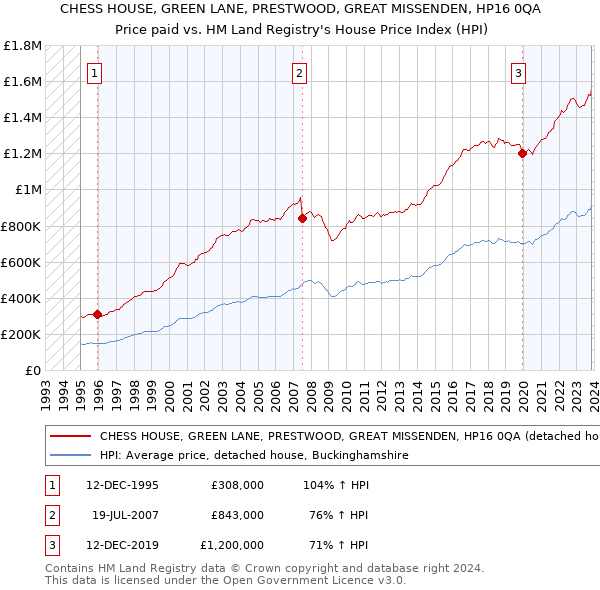 CHESS HOUSE, GREEN LANE, PRESTWOOD, GREAT MISSENDEN, HP16 0QA: Price paid vs HM Land Registry's House Price Index