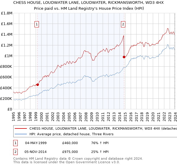 CHESS HOUSE, LOUDWATER LANE, LOUDWATER, RICKMANSWORTH, WD3 4HX: Price paid vs HM Land Registry's House Price Index