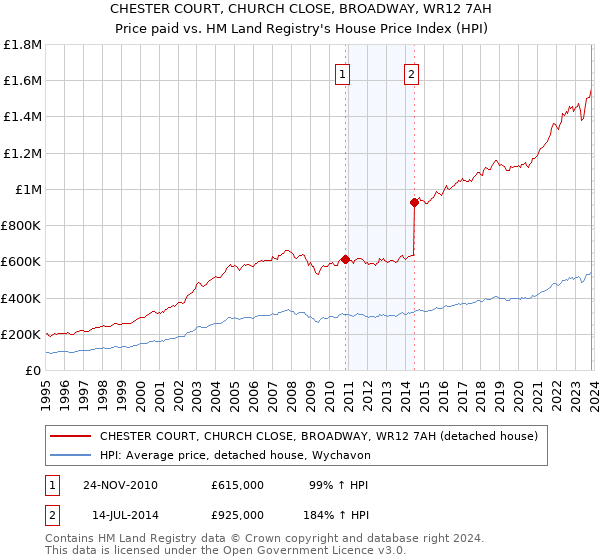 CHESTER COURT, CHURCH CLOSE, BROADWAY, WR12 7AH: Price paid vs HM Land Registry's House Price Index