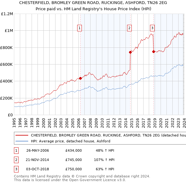 CHESTERFIELD, BROMLEY GREEN ROAD, RUCKINGE, ASHFORD, TN26 2EG: Price paid vs HM Land Registry's House Price Index