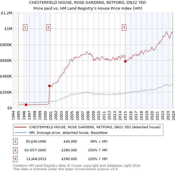 CHESTERFIELD HOUSE, ROSE GARDENS, RETFORD, DN22 7ED: Price paid vs HM Land Registry's House Price Index