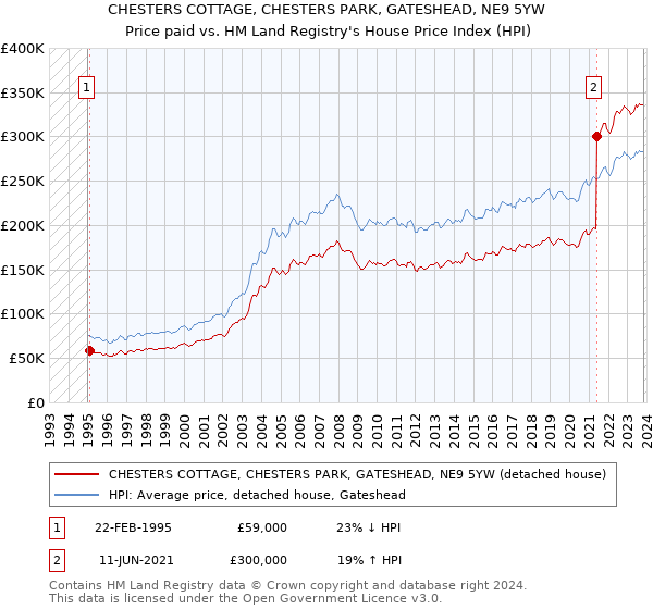 CHESTERS COTTAGE, CHESTERS PARK, GATESHEAD, NE9 5YW: Price paid vs HM Land Registry's House Price Index