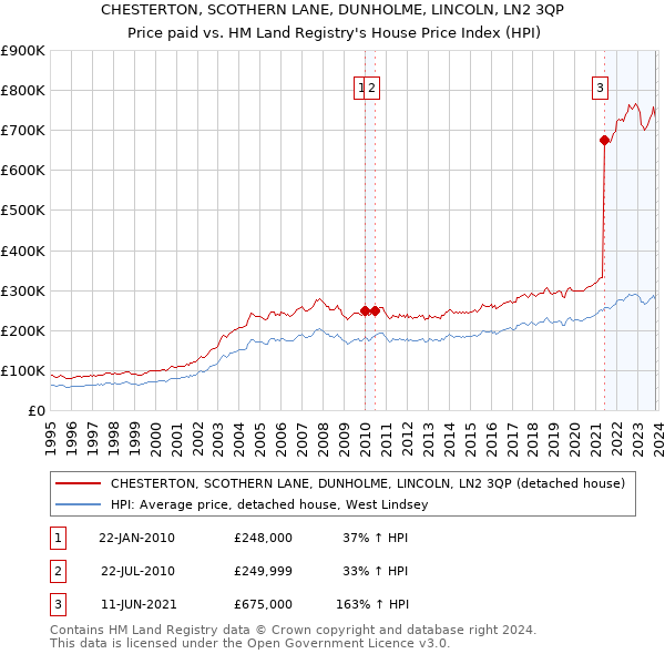 CHESTERTON, SCOTHERN LANE, DUNHOLME, LINCOLN, LN2 3QP: Price paid vs HM Land Registry's House Price Index