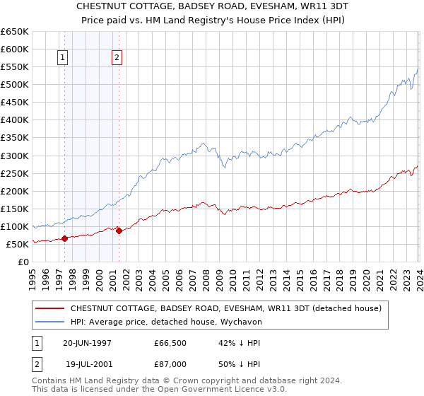 CHESTNUT COTTAGE, BADSEY ROAD, EVESHAM, WR11 3DT: Price paid vs HM Land Registry's House Price Index