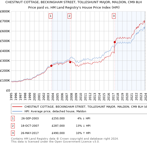 CHESTNUT COTTAGE, BECKINGHAM STREET, TOLLESHUNT MAJOR, MALDON, CM9 8LH: Price paid vs HM Land Registry's House Price Index