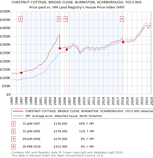 CHESTNUT COTTAGE, BRIDGE CLOSE, BURNISTON, SCARBOROUGH, YO13 0HS: Price paid vs HM Land Registry's House Price Index