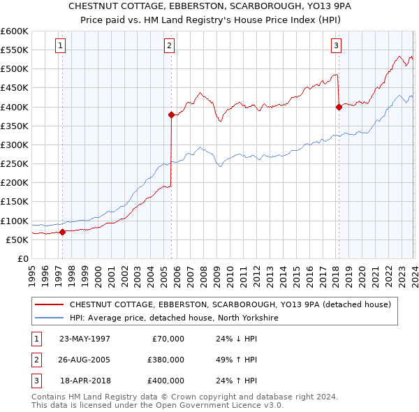 CHESTNUT COTTAGE, EBBERSTON, SCARBOROUGH, YO13 9PA: Price paid vs HM Land Registry's House Price Index