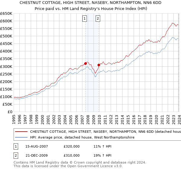 CHESTNUT COTTAGE, HIGH STREET, NASEBY, NORTHAMPTON, NN6 6DD: Price paid vs HM Land Registry's House Price Index
