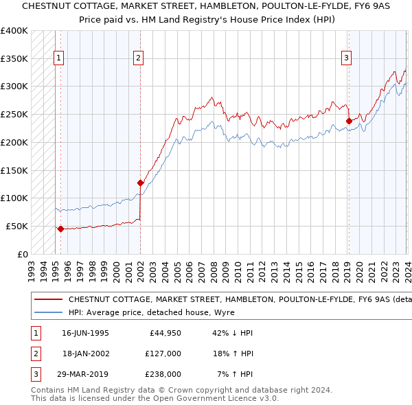 CHESTNUT COTTAGE, MARKET STREET, HAMBLETON, POULTON-LE-FYLDE, FY6 9AS: Price paid vs HM Land Registry's House Price Index