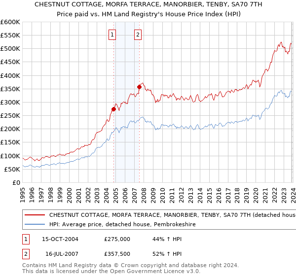CHESTNUT COTTAGE, MORFA TERRACE, MANORBIER, TENBY, SA70 7TH: Price paid vs HM Land Registry's House Price Index
