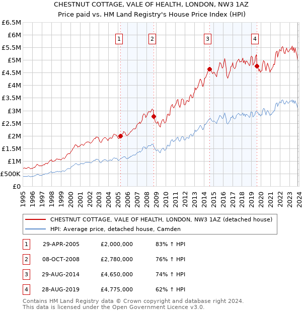CHESTNUT COTTAGE, VALE OF HEALTH, LONDON, NW3 1AZ: Price paid vs HM Land Registry's House Price Index