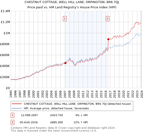 CHESTNUT COTTAGE, WELL HILL LANE, ORPINGTON, BR6 7QJ: Price paid vs HM Land Registry's House Price Index