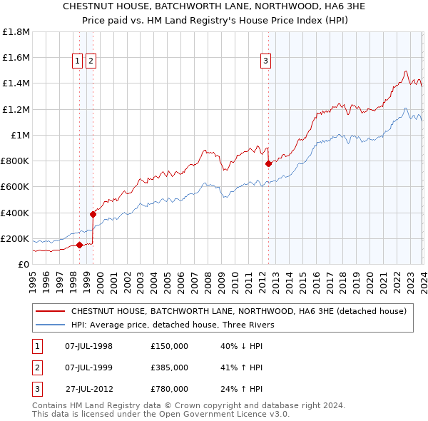 CHESTNUT HOUSE, BATCHWORTH LANE, NORTHWOOD, HA6 3HE: Price paid vs HM Land Registry's House Price Index