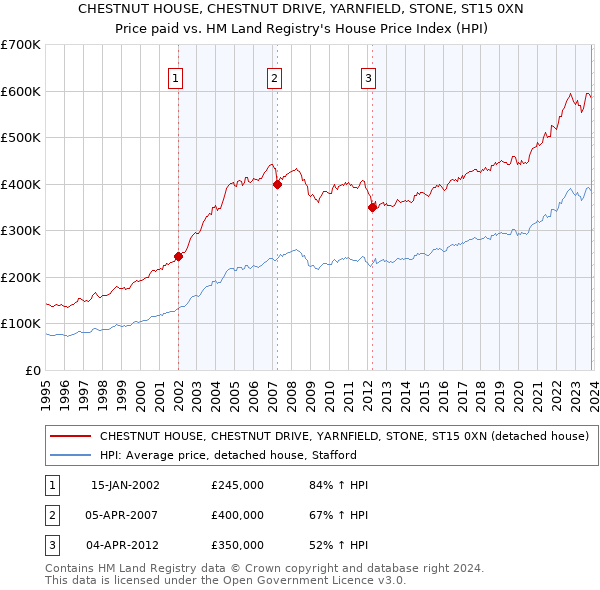 CHESTNUT HOUSE, CHESTNUT DRIVE, YARNFIELD, STONE, ST15 0XN: Price paid vs HM Land Registry's House Price Index